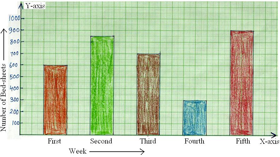 In worksheet on bar graph we will practice different questions on representing the bar graph from the following data given in the questions.  1. The number of bed-sheets manufactured by a factory during five consecutive weeks is given below.