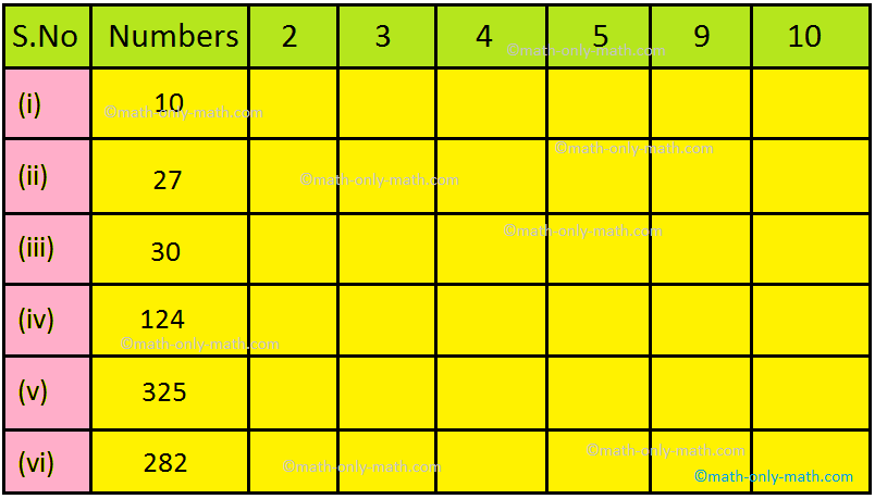 Worksheet on Divisibility Rules