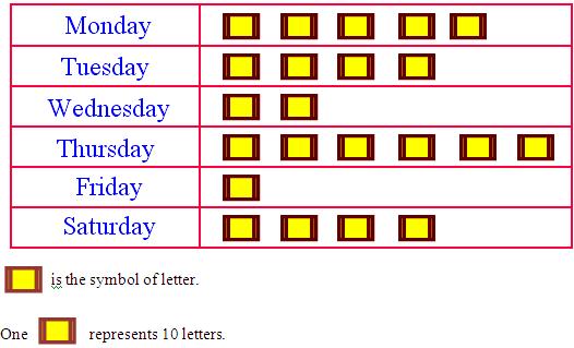 Problems on Pictograph