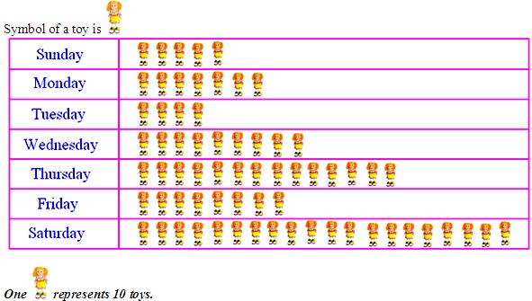 Worksheet on Interpreting a Pictograph