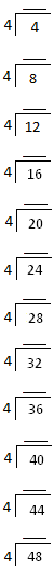 Worksheet on Multiplication and Division by 4