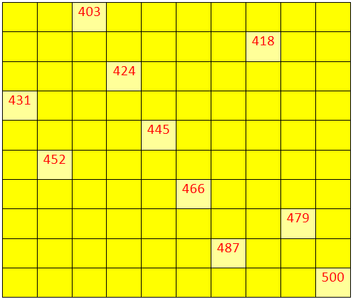 Worksheet on Numbers from 400 to 499