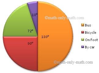 Worksheet on Pie Graph | Calculating the Central Angles | Construction