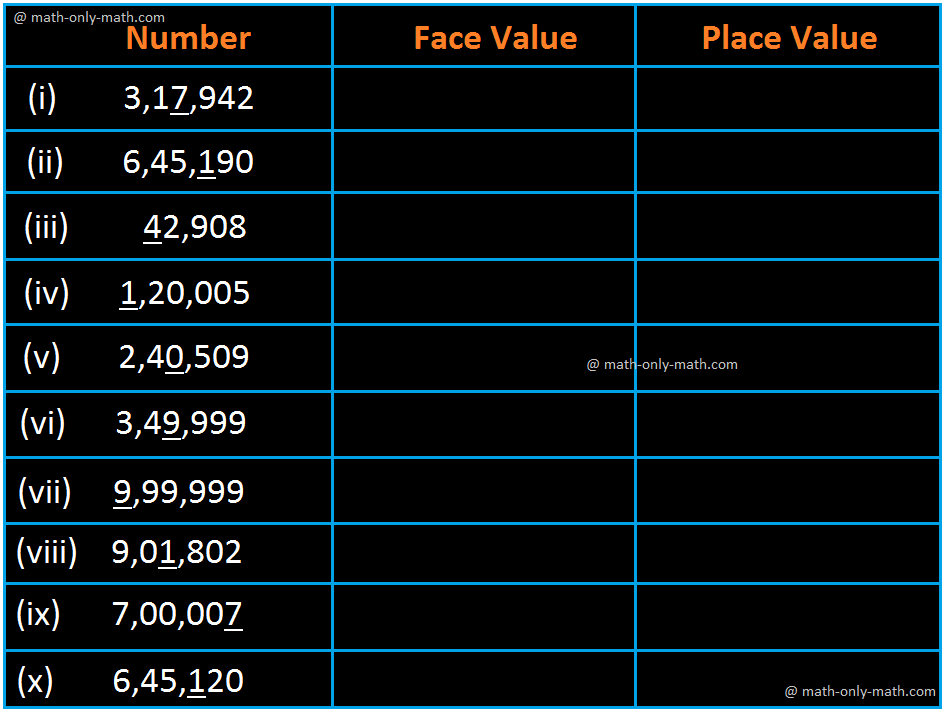 We will practice the questions given in the worksheet on place value and face value. In place value and face value we need to identify the digit which is highlighted whether in hundreds place