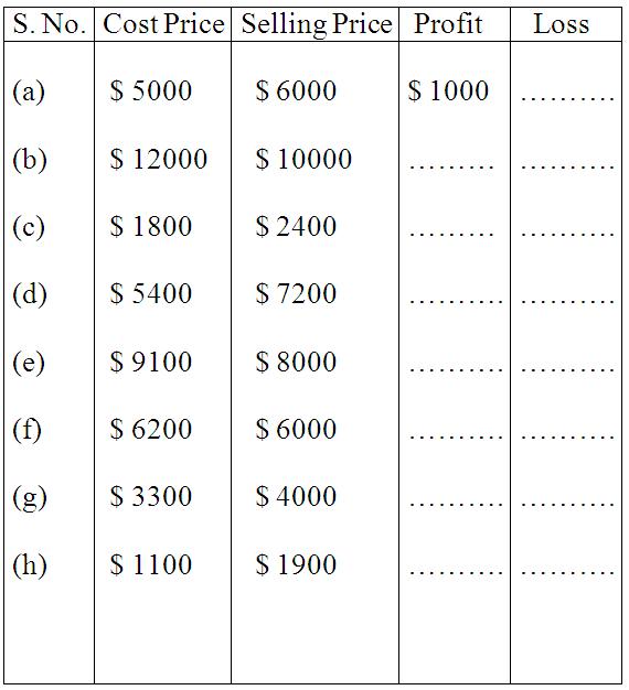 Worksheet on Profit and Loss
