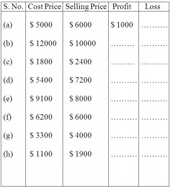 Worksheet on Profit and Loss