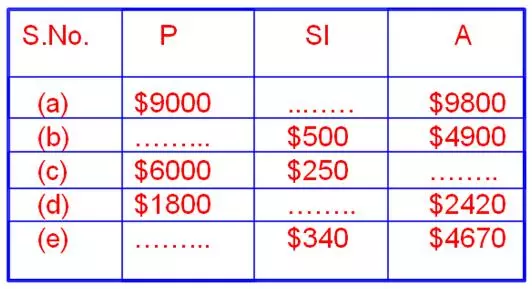 In worksheet on simple interest we will get different types of question on calculating the simple interest, the principal amount, the rate of interest and the word problems on simple interest.