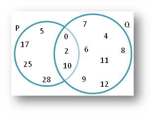 Worksheet on Union and Intersection using Venn Diagram