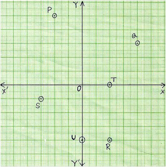 Write the Abscissa and Ordinate