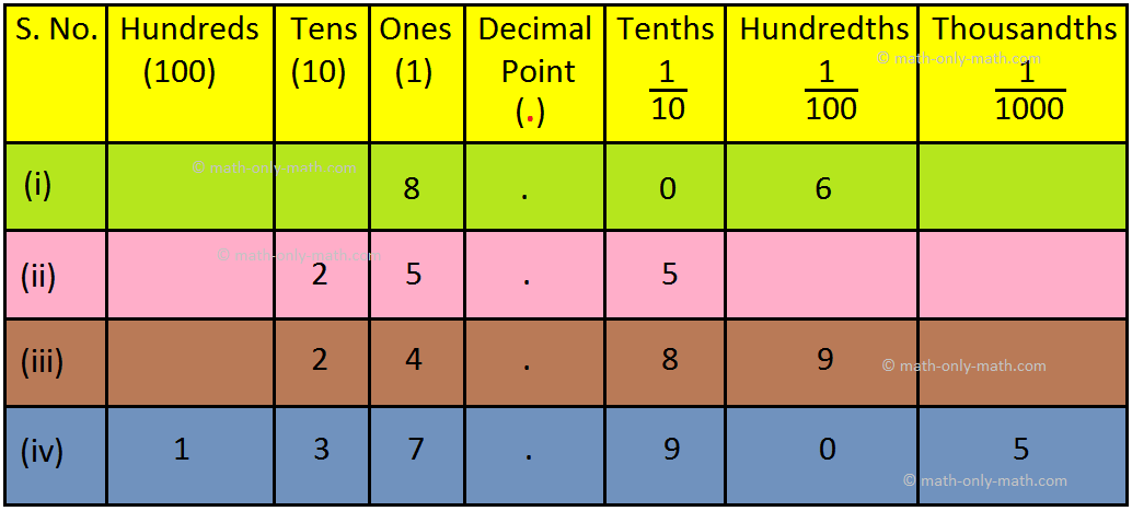 Write the Decimals in the Place Value Chart