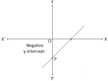 y-intercept of the Graph of y = mx + c Image