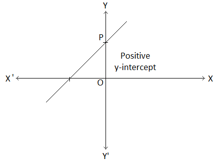 y-intercept of the Graph of y = mx + c