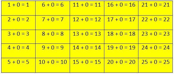 Zero Addition Table