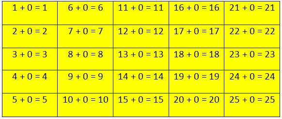 Zero Addition Table